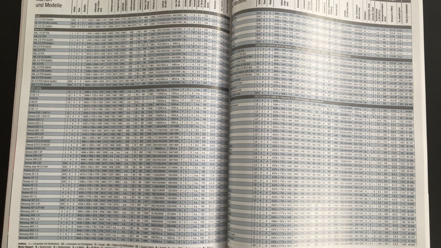 Auch Zahlenfetischisten kommen seitenweise auf ihre Kosten. Auch mit Daten von z.B. BAIC China